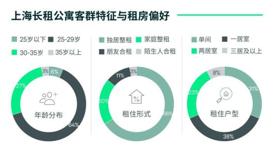 调查报告：上海成中国国内长租公寓投资焦点