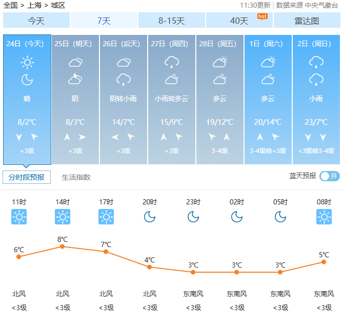 上海本周冲击23℃！大回暖来了，入春有望？刚刚，回应来了→